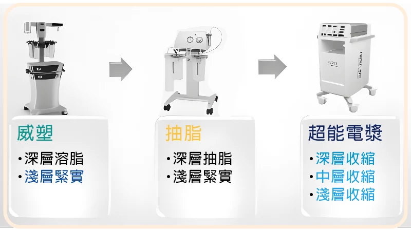 複合式電漿抽脂 ~ 超越威塑抽脂的超能電漿抽脂 抽脂