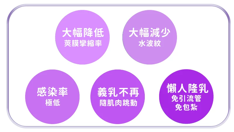 內視鏡隆乳,果凍矽膠隆乳的五大優點